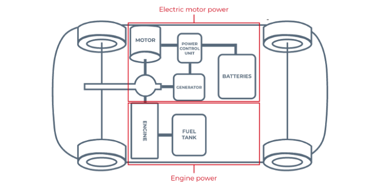 An toàn sử dụng pin Hybrid