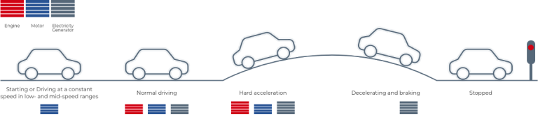 Toyota Hybrid — Mạnh mẽ & tiết kiệm